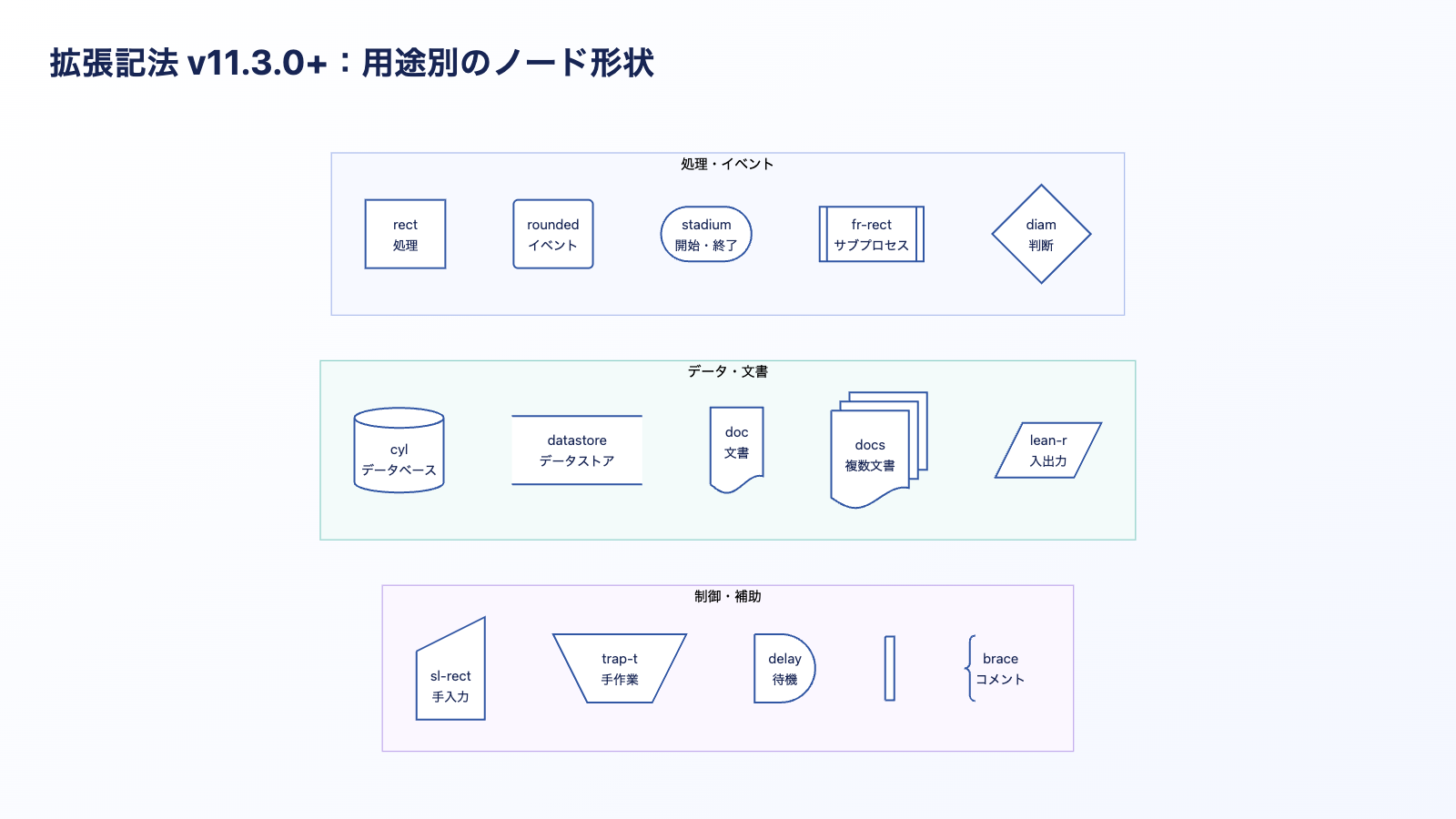 Mermaid v11.3以降の用途別拡張ノード形状