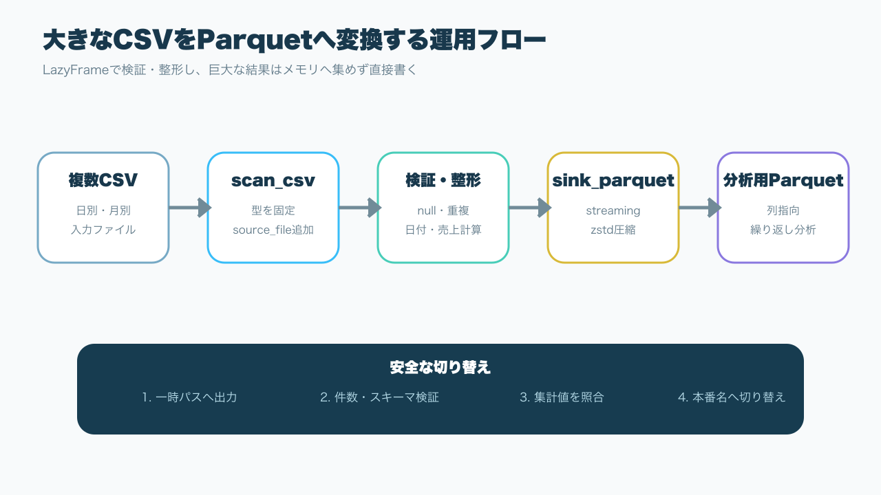 CSVからParquetへ変換するLazyFrameフロー