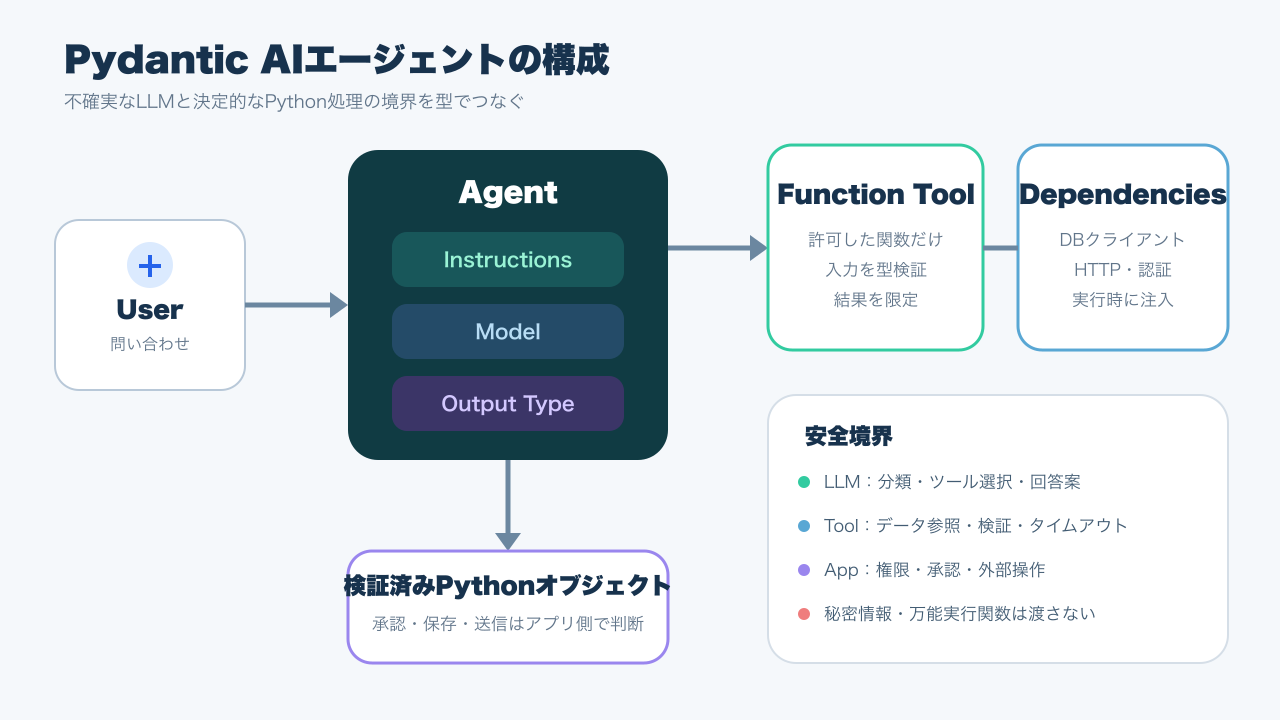 Pydantic AIエージェントの構成
