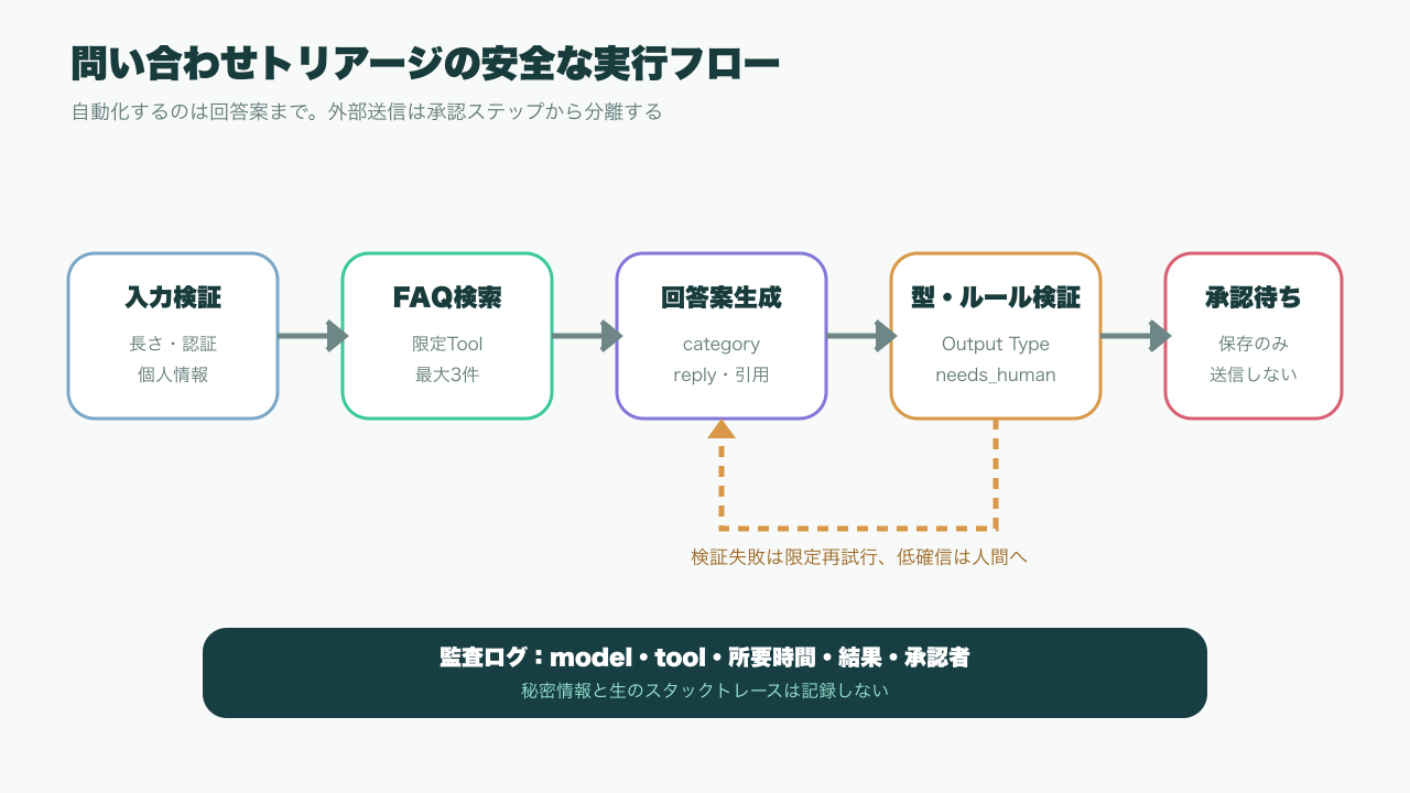 Pydantic AI問い合わせ処理フロー