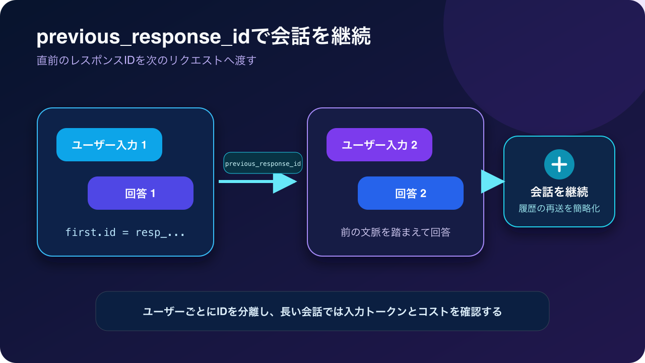 previous_response_idで前の回答を次のリクエストへつなぐ流れ