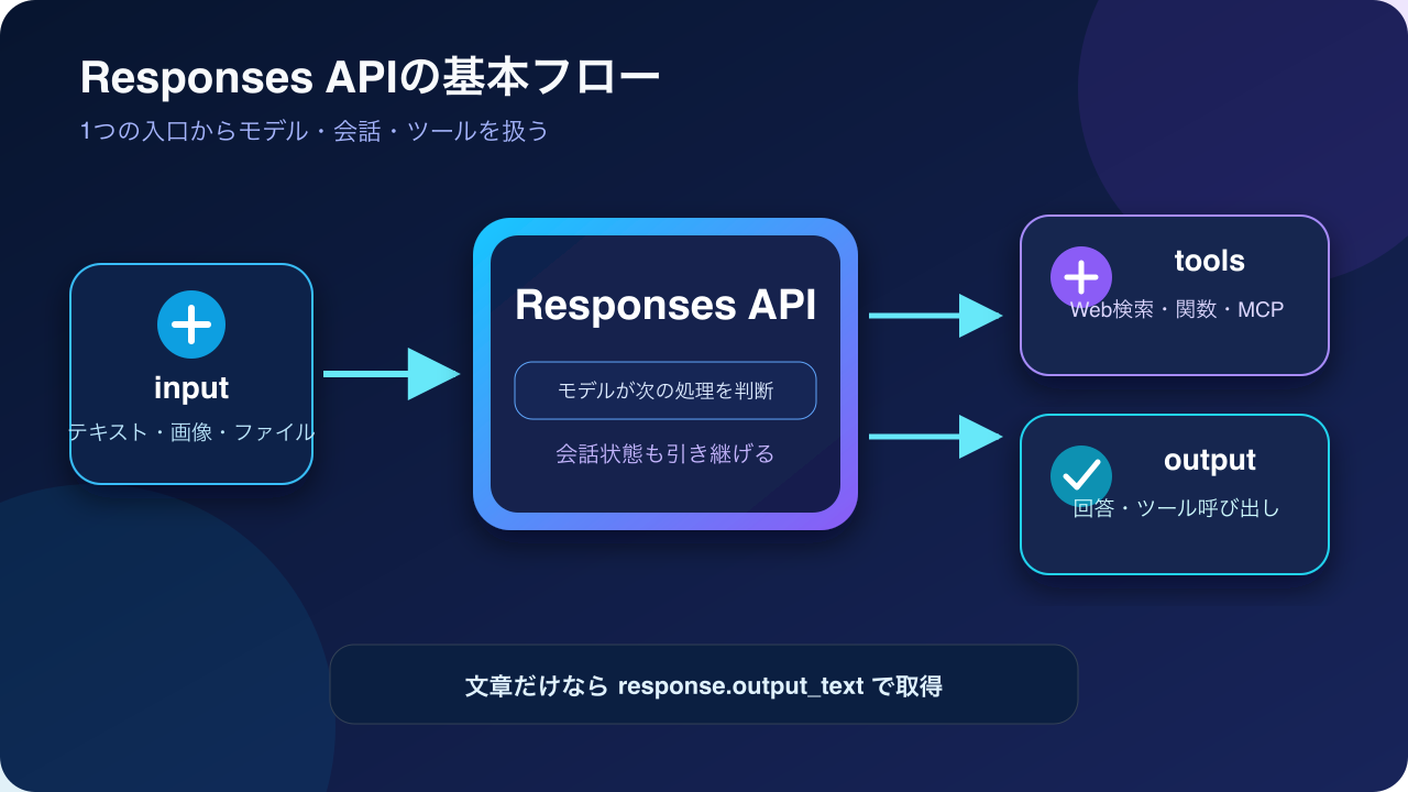 Responses APIで入力から回答・ツール利用までを処理する流れ