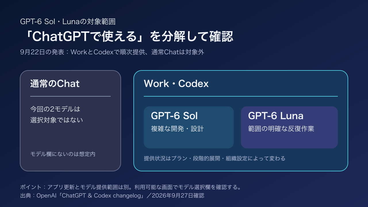 通常ChatとWork・CodexにおけるGPT-6 Sol・Lunaの利用範囲