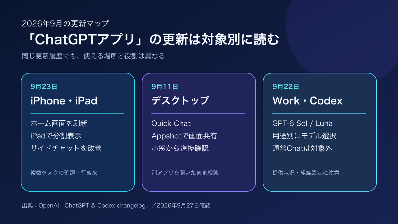 iOS・デスクトップ・Work/Codexそれぞれの2026年9月更新マップ